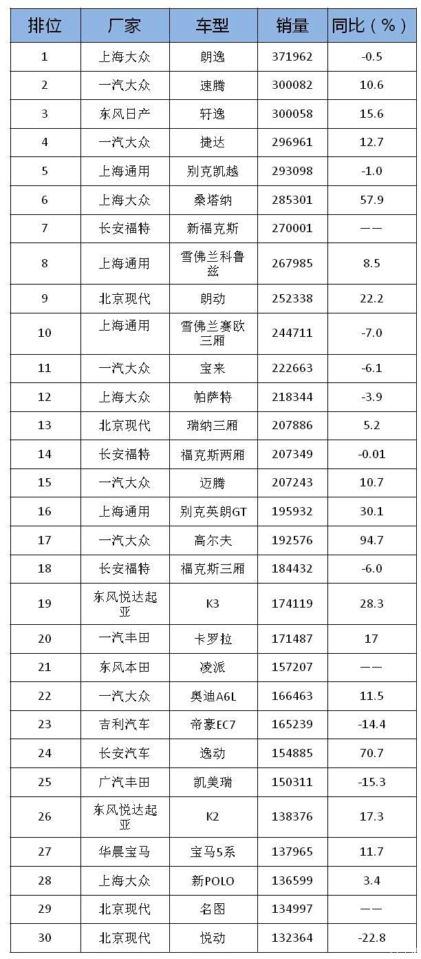 两厢车销量排行_美国豪车销量排行_微型车销量排行榜