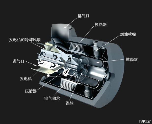 虽然叫做微型燃气涡轮发动机,但是其实最后的 那个发电机也是被集成到