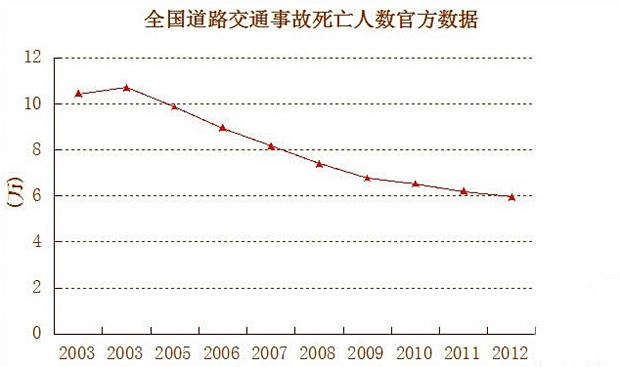 公安部门的数据是由交警事故处理部门一级级报上去的.