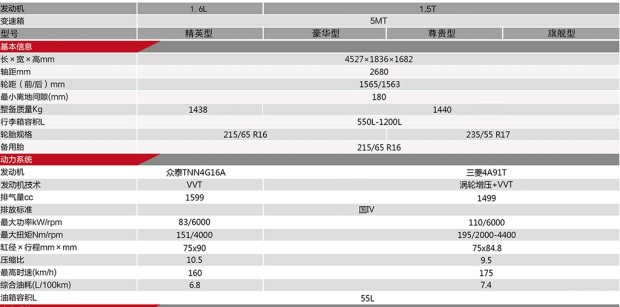 2种动力/4款车型 曝众泰大迈x5详细配置