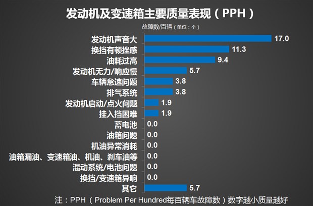 傑德發動機 及變速箱主要質量表現